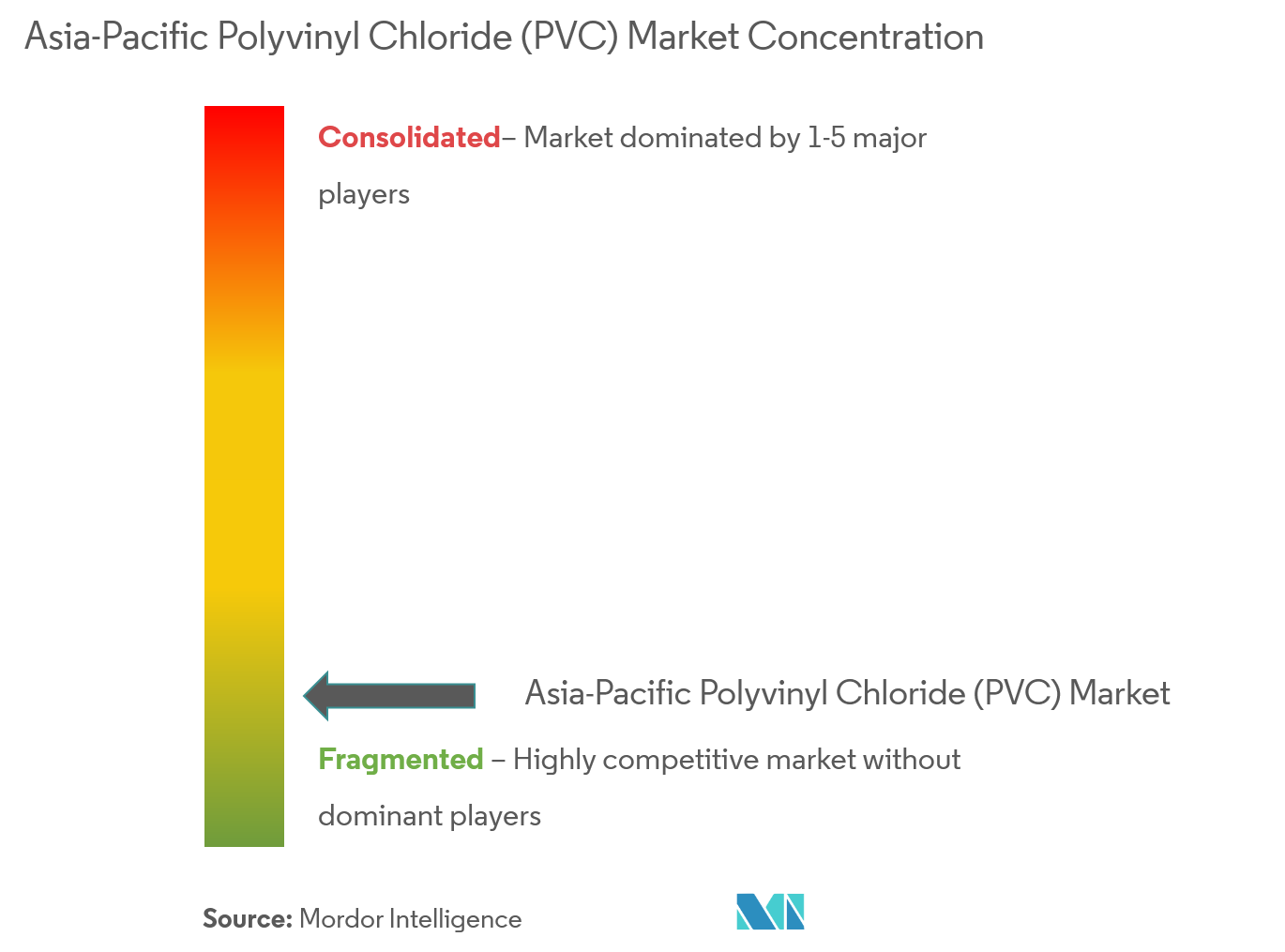 Concentration du marché du chlorure de polyvinyle (PVC) en Asie-Pacifique